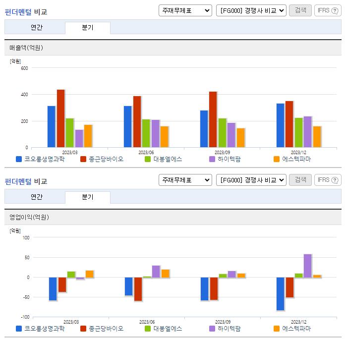 코오롱생명과학_업종분석