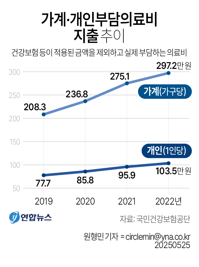 의료보험 환급금 조회