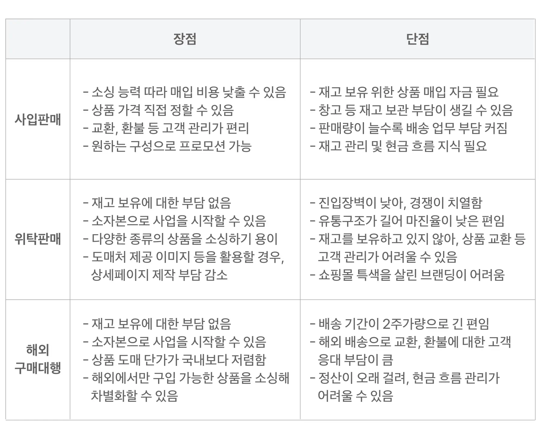 쇼핑몰 사입판매 vs 위탁판매의 차이점은?