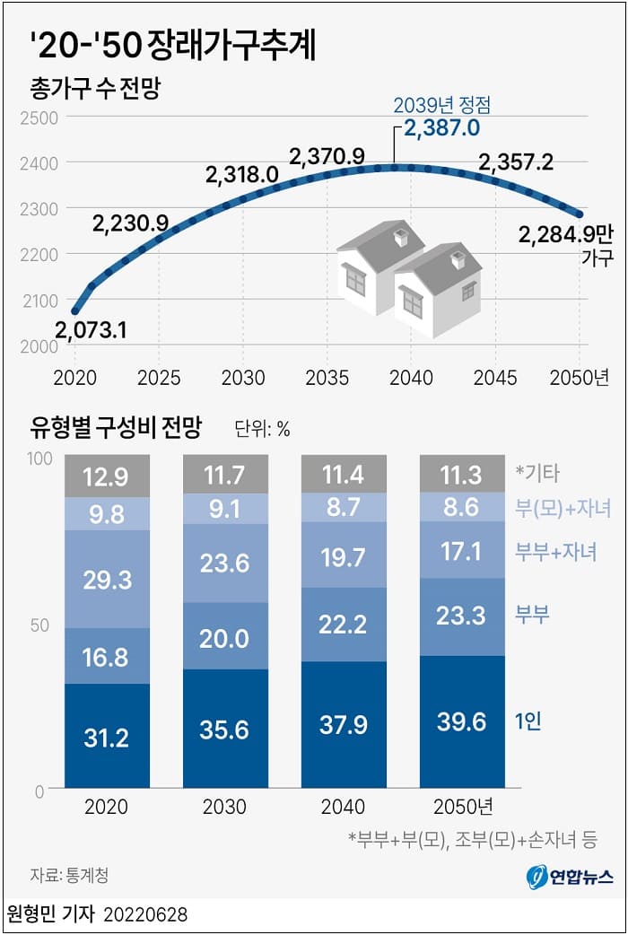 [노령화시대] 어쩌나! 결혼과 출산 감소로 3&sim;4인 가족 사라진다