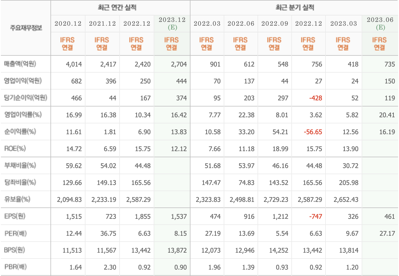주요재무정보-한글과컴퓨터