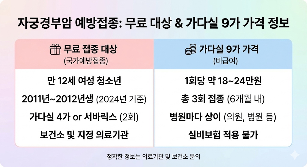 자궁경부암 예방접종 무료 대상 및 가다실 9가 가격 비교