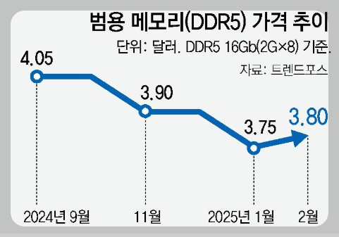 범용 메모리 가격 트렌드