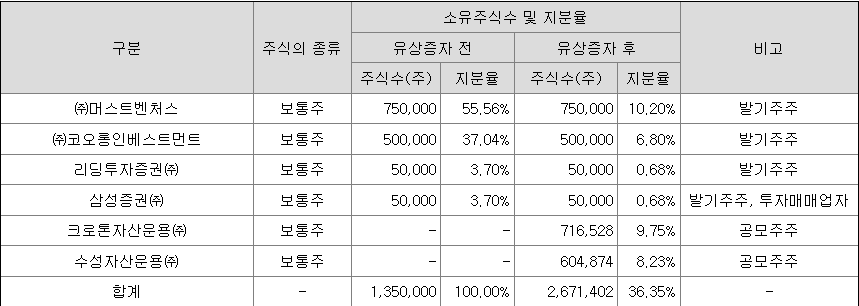 삼성스팩13호 최대주주