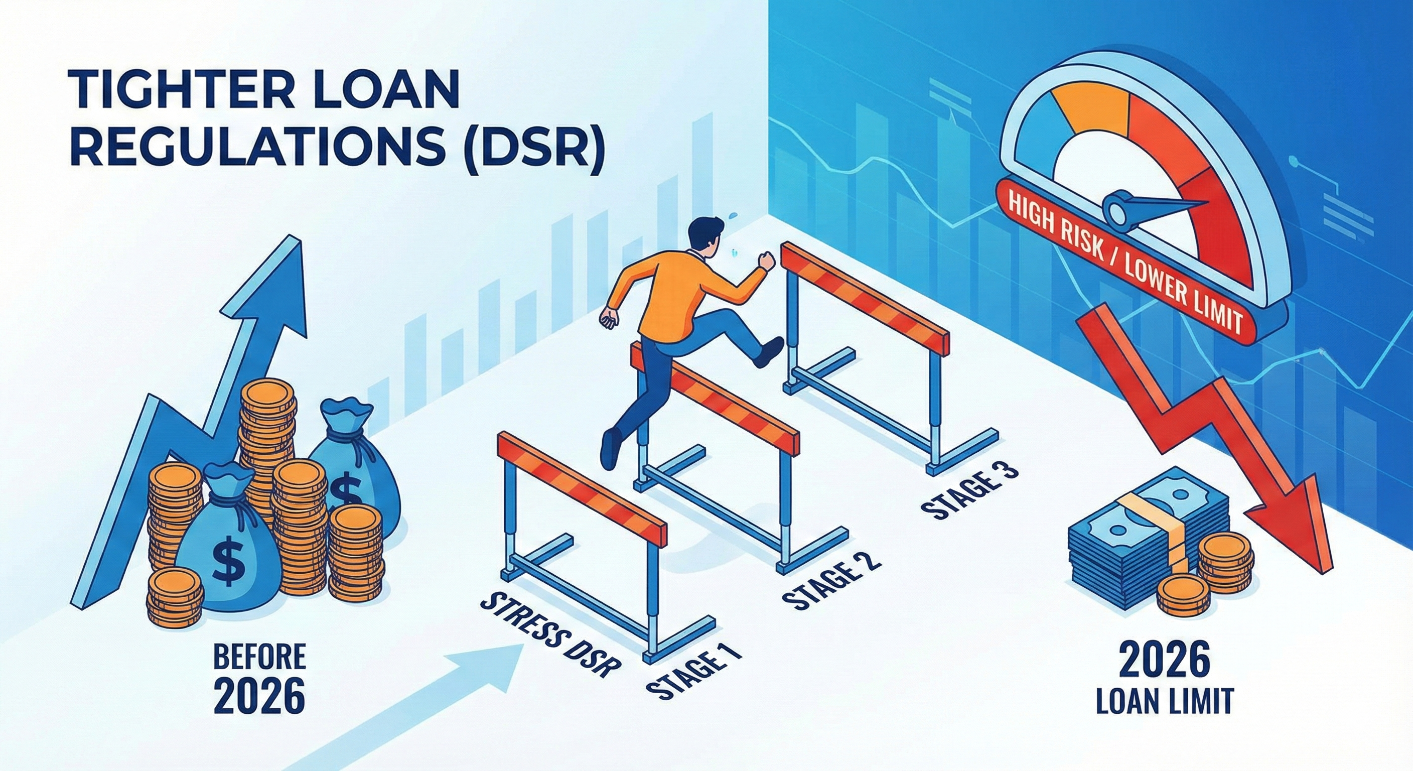 2026년 스트레스 DSR 도입으로 인한 대출 규제 강화 인포그래픽. 2026년 이전보다 단계별 대출 허들이 높아져 최종적으로 대출 한도가 줄어드는 과정을 시각적으로 설명한다.