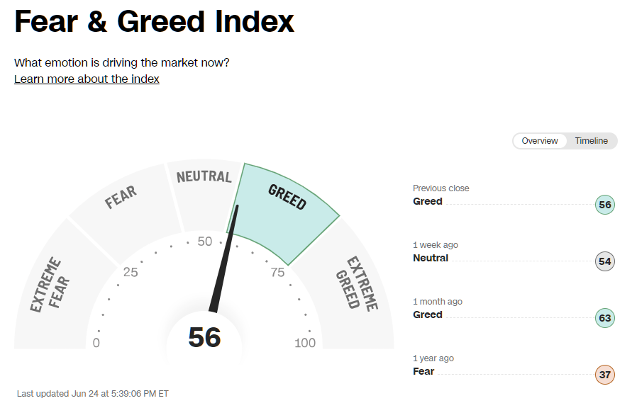 2025년 6월 24일 CNN 공포와 탐욕 지수 게이지(Greed 단계), 출처 : CNN Business