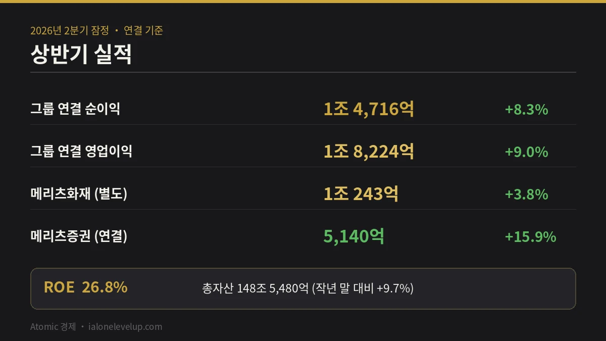 메리츠금융지주 상반기 연결 순이익 1조 4716억 원 8.3퍼센트 증가와 메리츠화재 1조 243억 메리츠증권 5140억 ROE 26.8퍼센트 비교