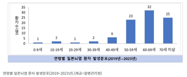 연령별-일본뇌염-환자-발생분포