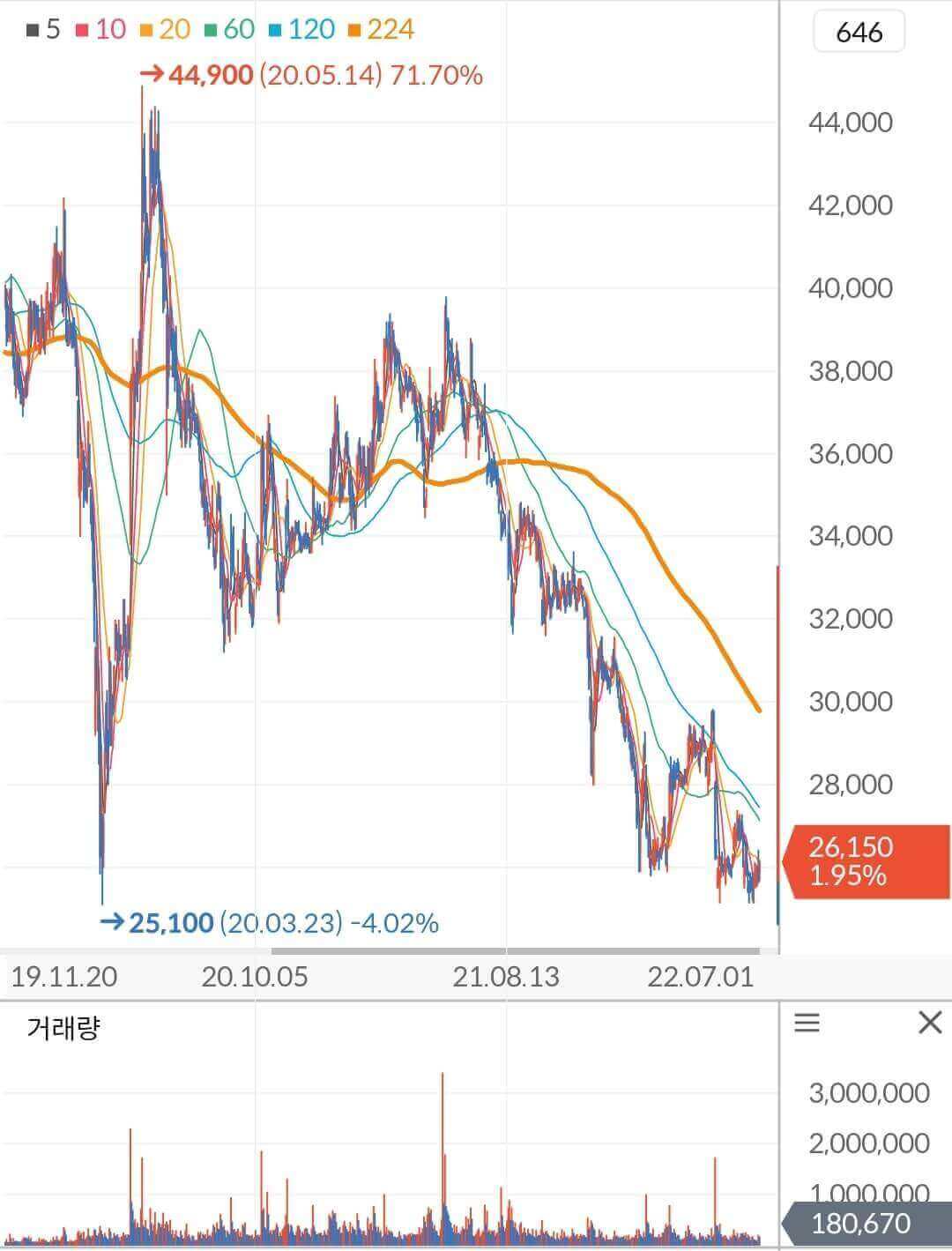 GS리테일 주가 차트