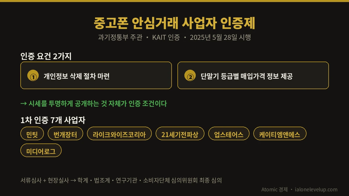 중고폰 안심거래 사업자 인증제의 두 가지 요건과 1차 인증 7개 사업자 목록