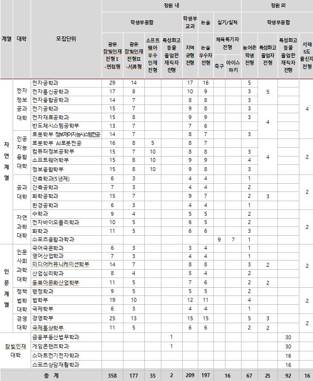 2024학년도-광운대학교-수시전형-학과별-모집인원표