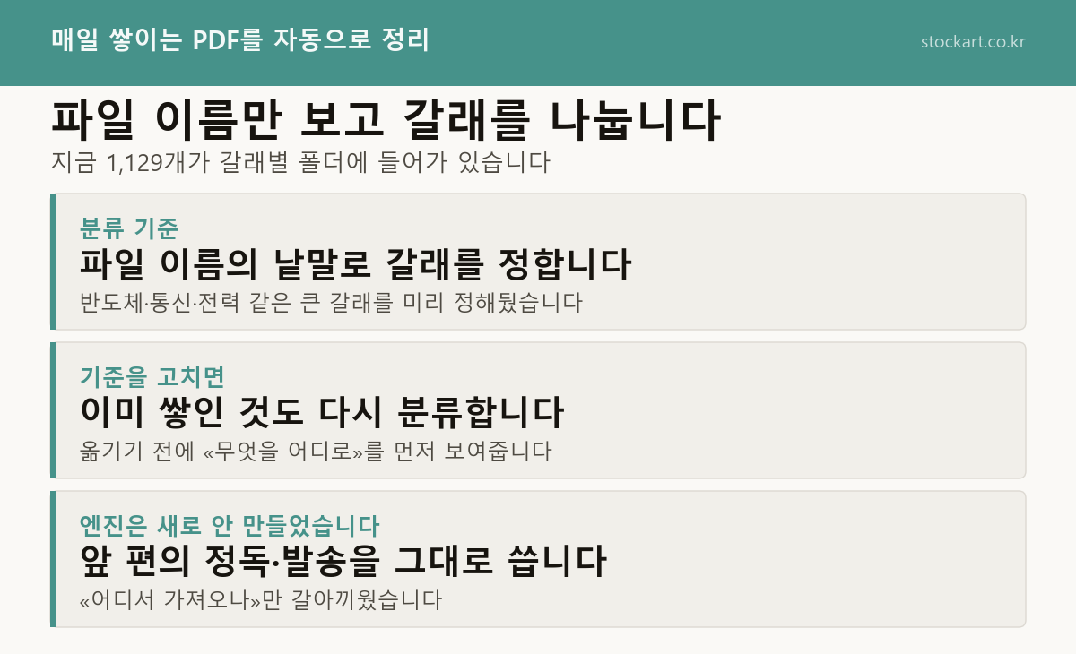 PDF 1,129개를 파일 이름으로 자동 분류