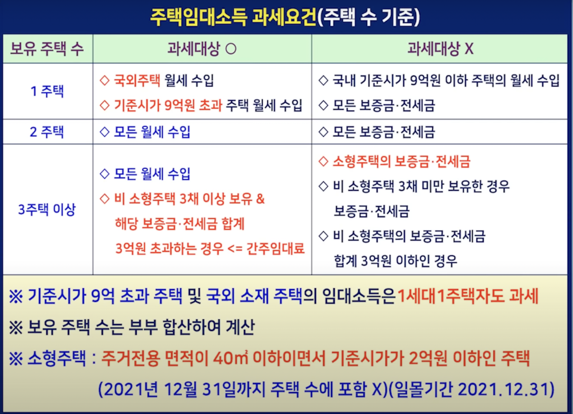 주택임대소득 과세 요건
