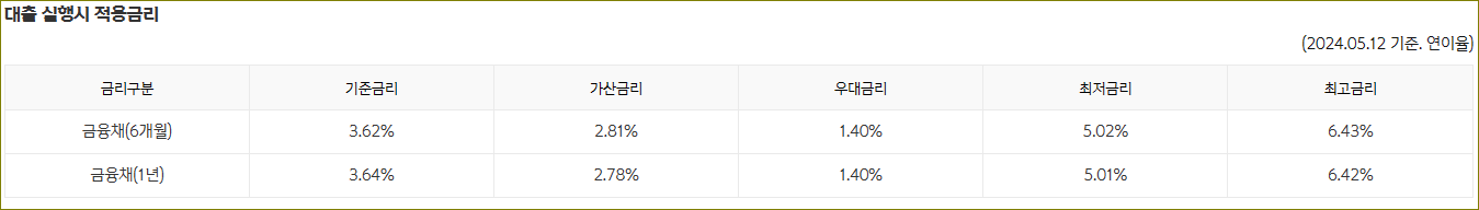 신한은행 Tops 직장인신용대출 II