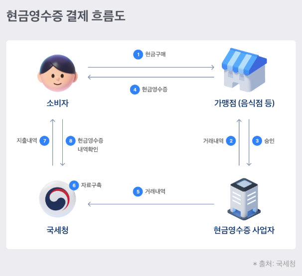 현금영수증 결제