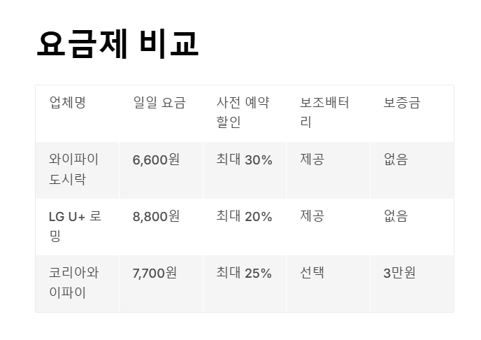 인천공항 포켓 와이파이 대여 방법