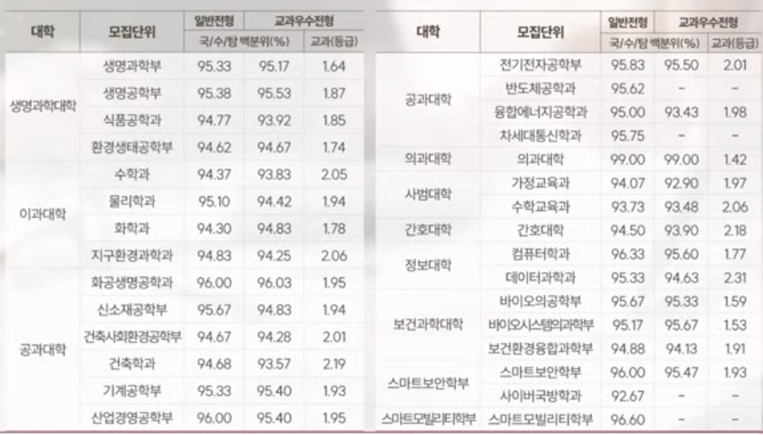 고려대 수시/정시/논술 등급컷 [2024학년도 결과]