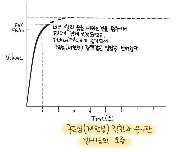 구속성(제한성) 질환과 유사한 검사상의 오류