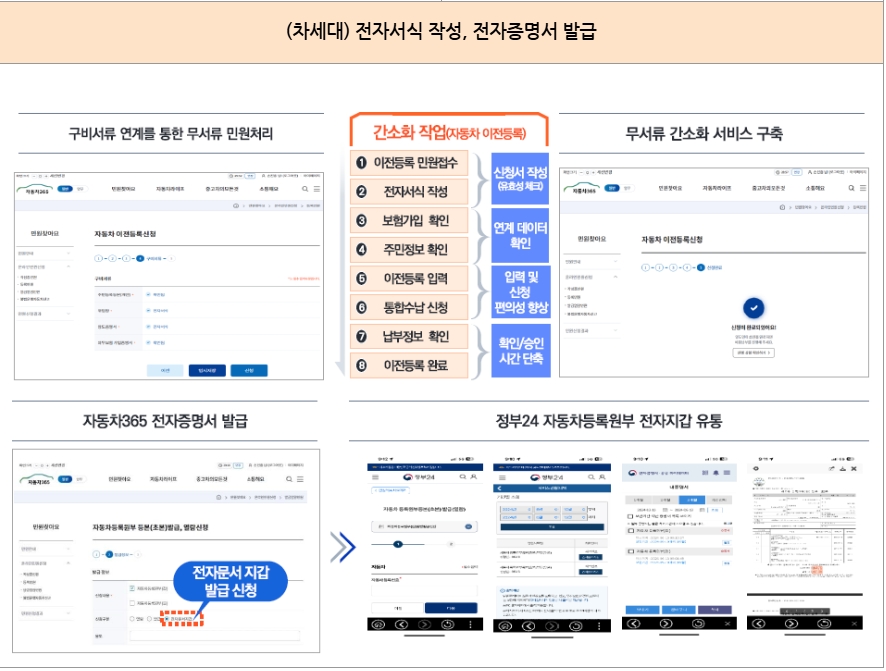 차세대 자동차365 : 모바일 자동차 등록 
