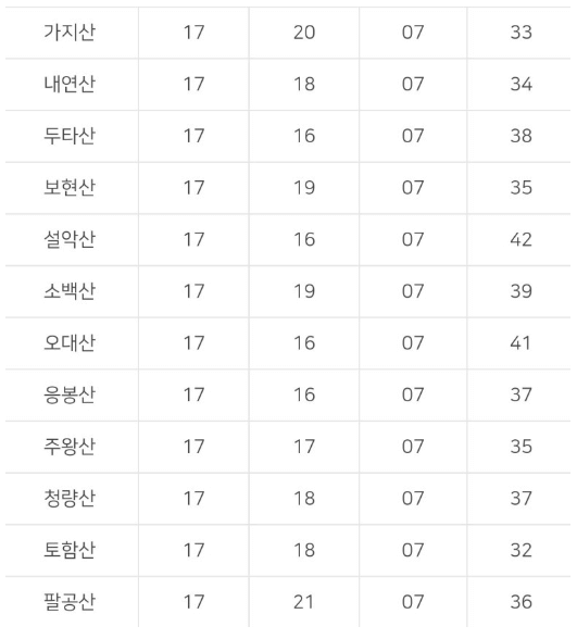 2023 해돋이 일출시간 정보