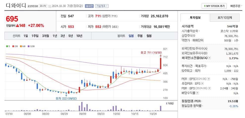 디와이디 일봉차트