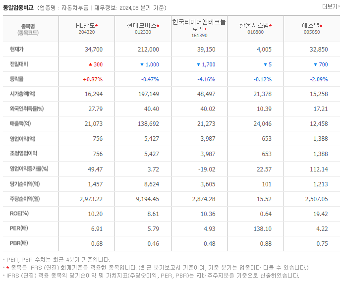 HL만도_동종업비교자료