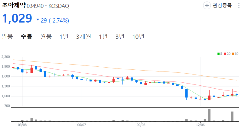조아제약-주가-주봉