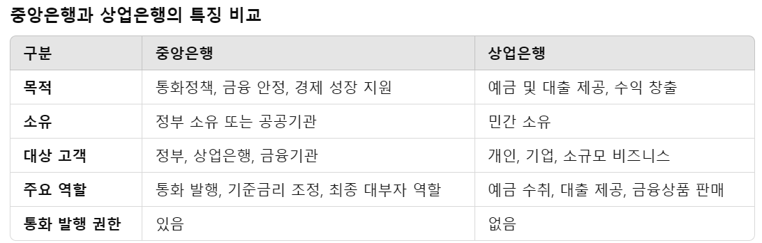 중앙은행과 상업은행의 특징 비교