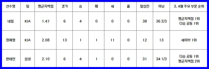 MVP 후보 투수 성적