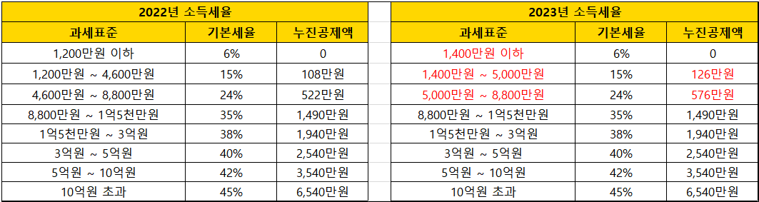 2023년-소득세-과세표준-구간-변경