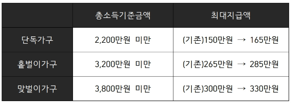 2023년 근로장려금 신청조건 및 지급금액