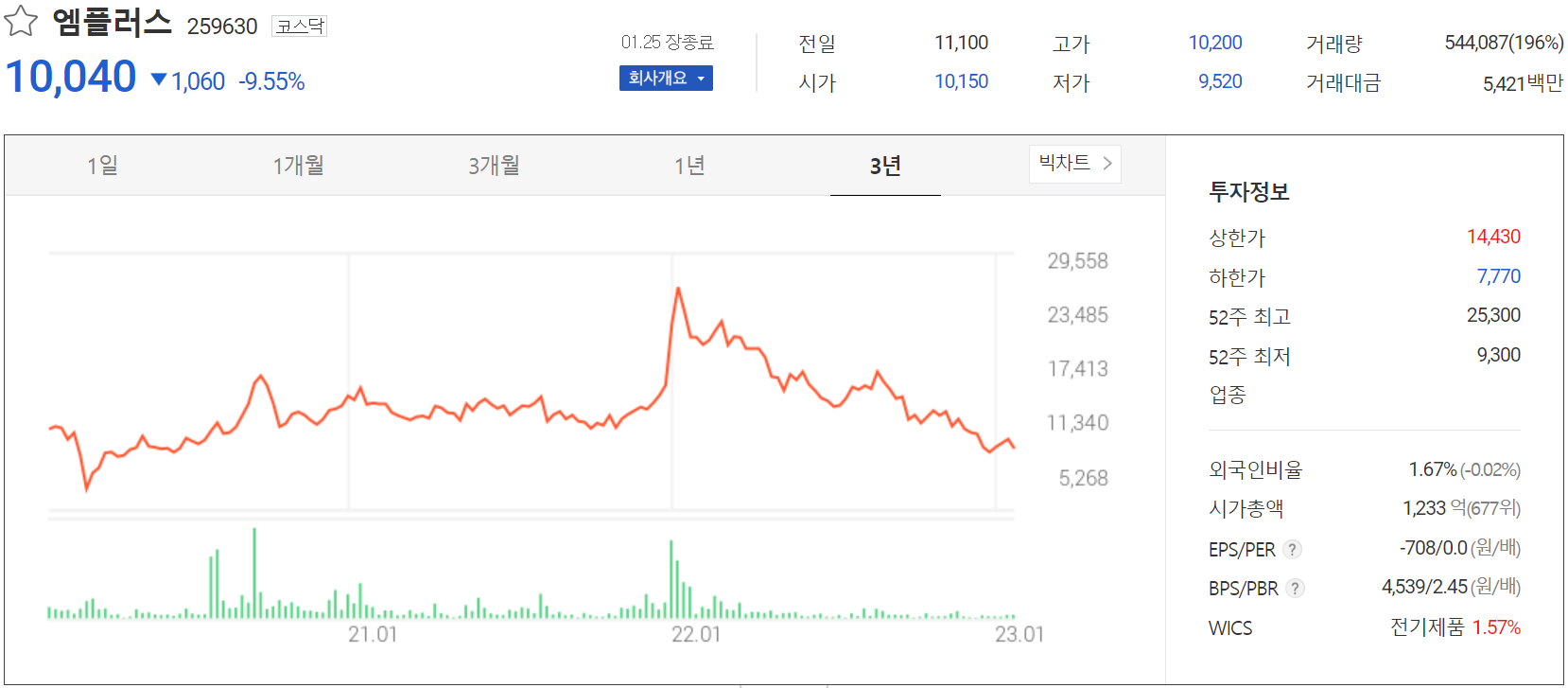 엠플러스 - 주가 정보(2023.01.25)
