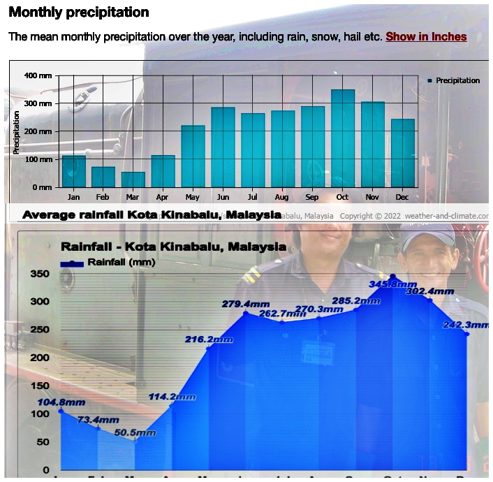 8월 코타키나발루 우기 비 강수량