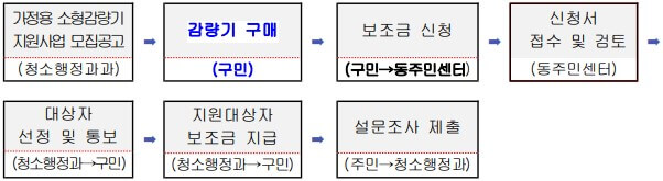 음식물처리기지원금