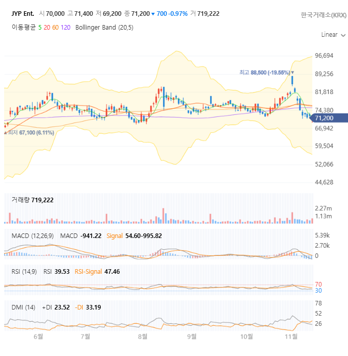 JYP엔터 일봉 차트 자세히