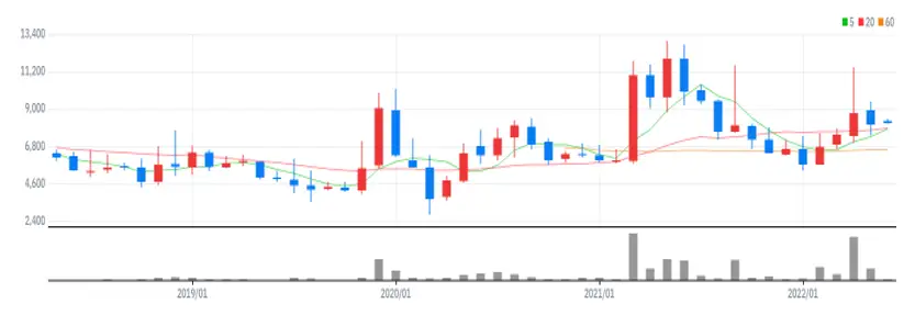 한국맥널티 월봉