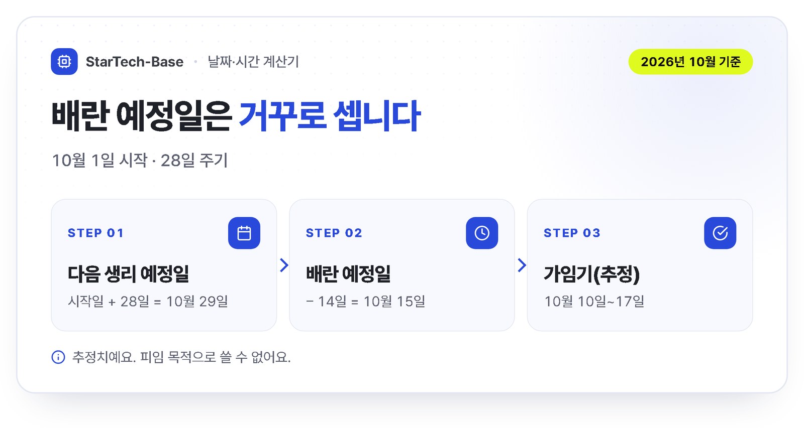 불규칙 주기 가임기 범위 - 주기 26일과 32일을 넣으면 10월 8일부터 21일까지 14일, 주기 차이가 클수록 범위가 넓어짐