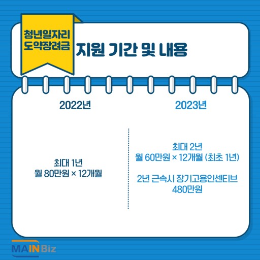 청년일자리도약장려금