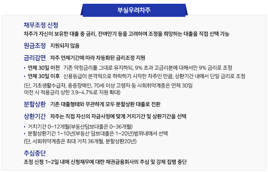 새출발기금&amp;#44; 새출발기금 신청&amp;#44; 소상공인 채무조정