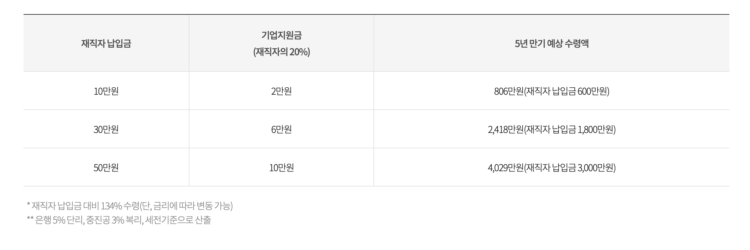 중소기업 재직자 우대 저축공제
