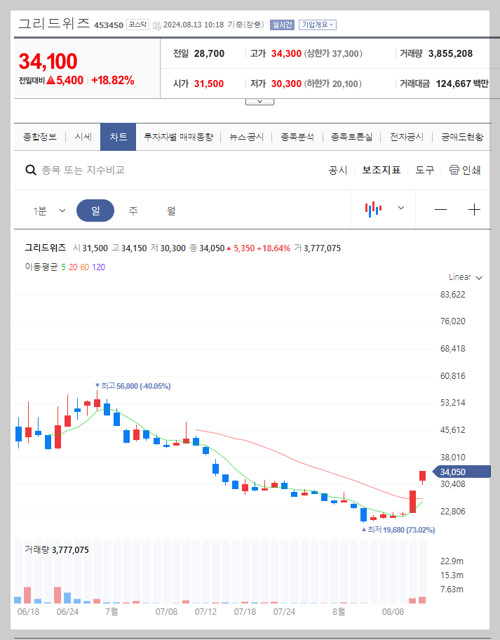그리드위즈 주가 분석