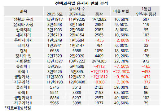 6월 모평 토대 입시 전략