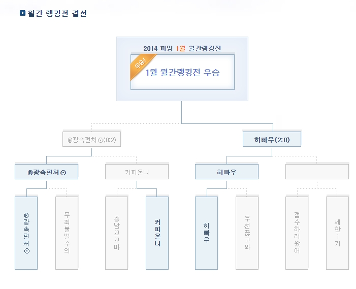 피망 바둑 월간 랭킹전 이벤트 내용
