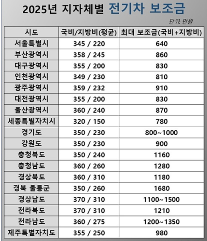 2025년 지자체별 전기차 보조금