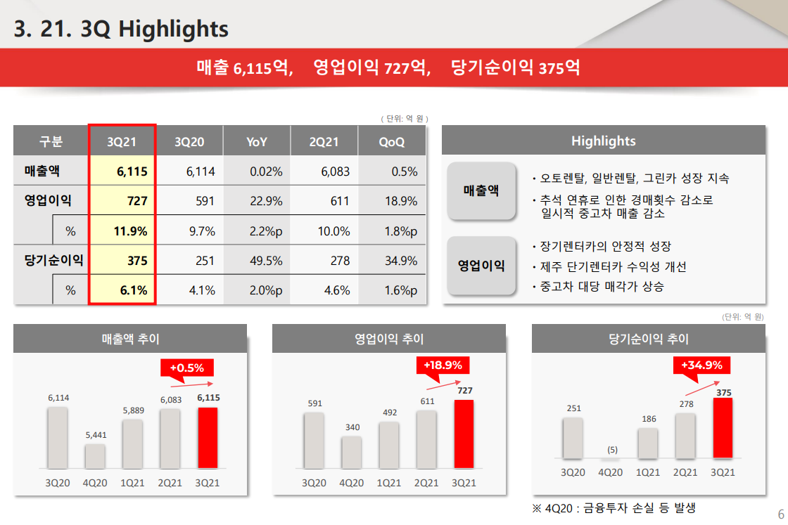 롯데 렌탈-김현수CEO-롯데렌탈조직도-롯데렌탈지배구조-오토렌탈-중고차판매-롯데렌탈매출-롯데렌탈영업이익-롯데렌탈장기-롯데오토렌탈-그린카