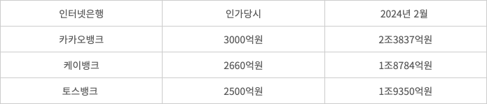 인터넷은행 - 인터넷은행 자본금 변동 현황.