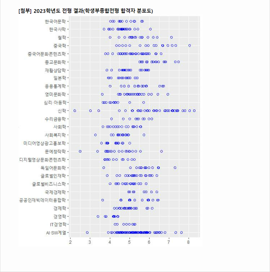 2024학년도 한신대학교 학생부종합전형 전형 결과 합격자 분포도