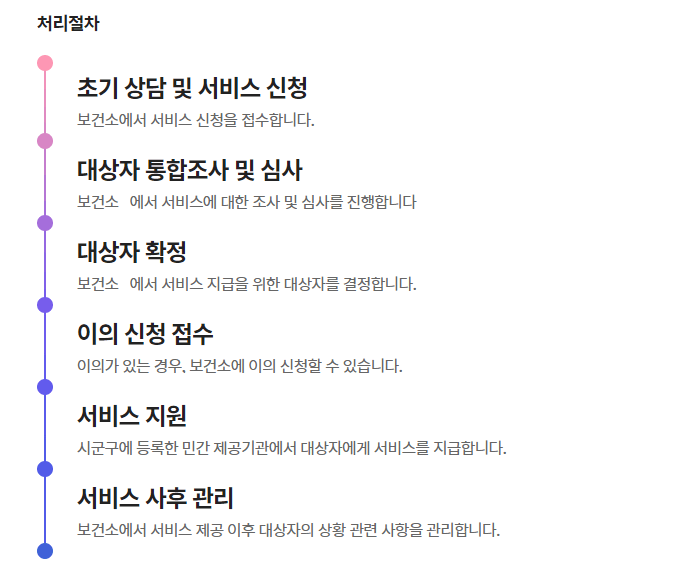 신청 후 처리절차