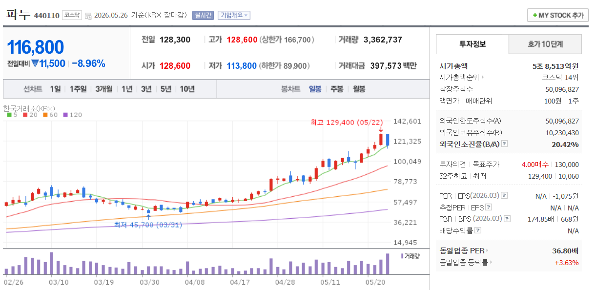 파두 주가 차트