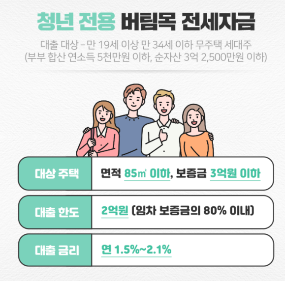 청년 전세자금 대출 정책을 한 눈에 보기 쉽게 만든 이미지
